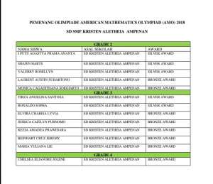 Pemenan Olimpiade American Mathematics Olympiad (AMO)